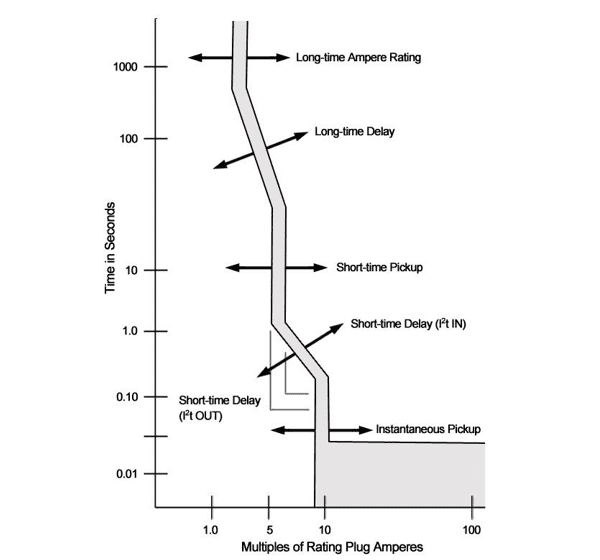 TCC Curve