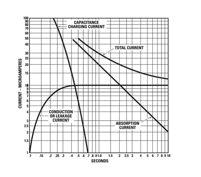 Charging Current Graph